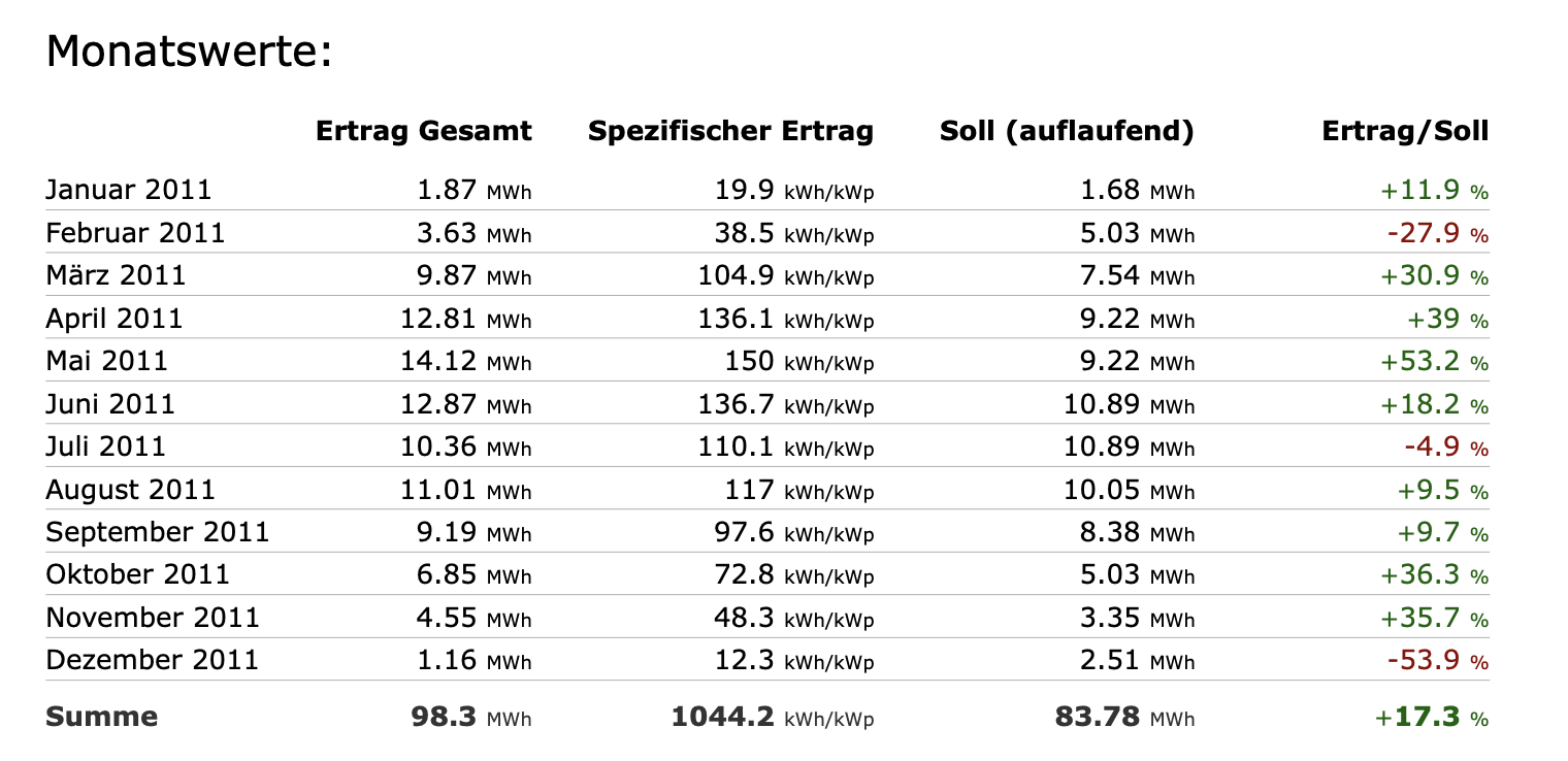 Ertragszahlen