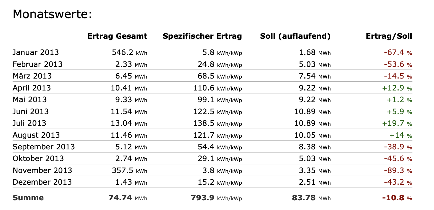 Ertragszahlen