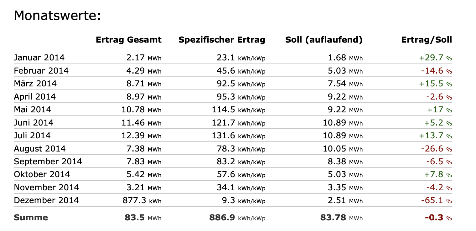 Ertragszahlen