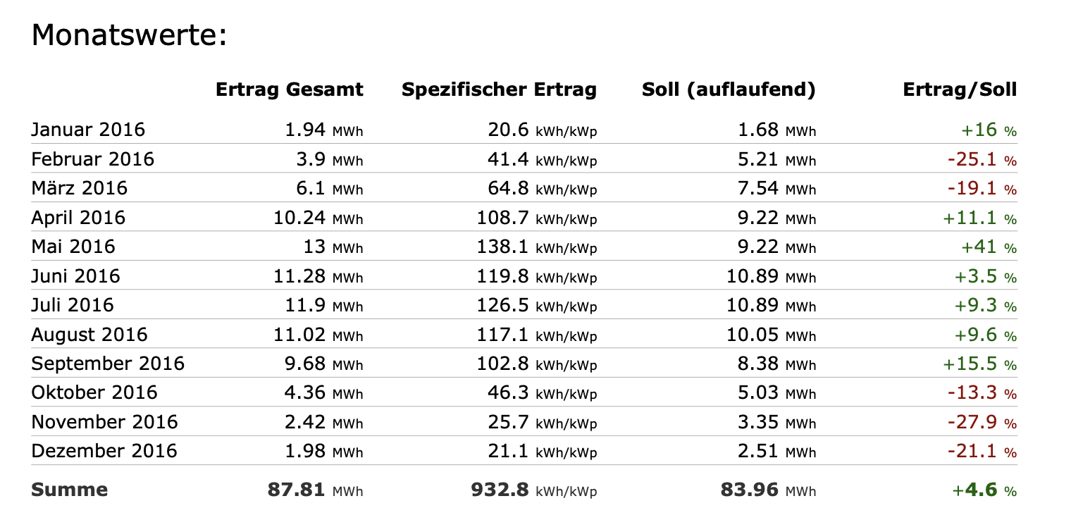 Ertragszahlen