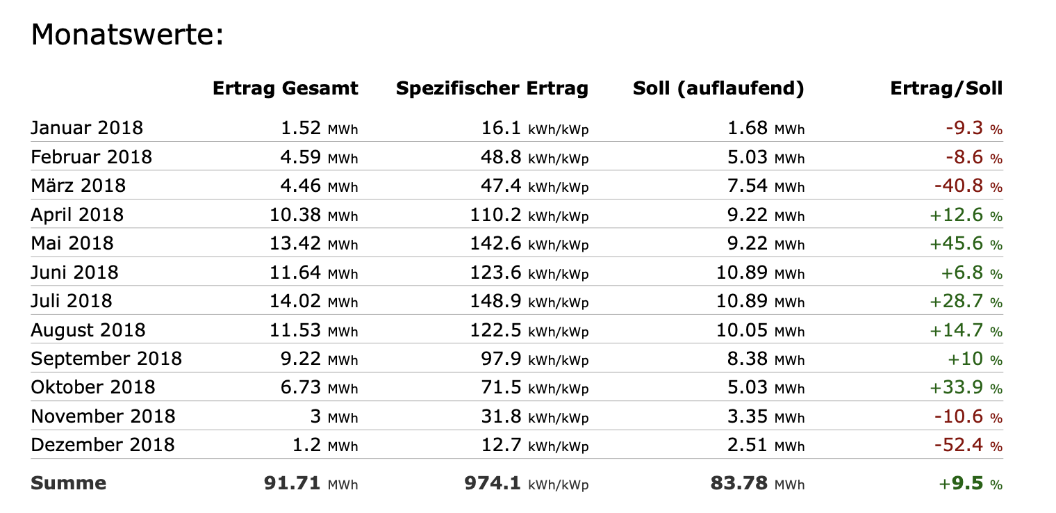 Ertragszahlen