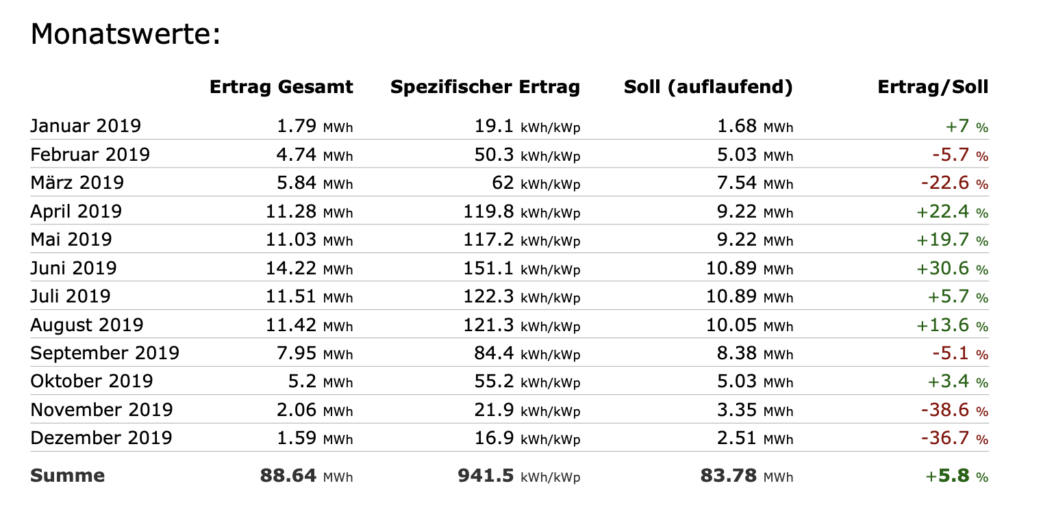 Ertragszahlen