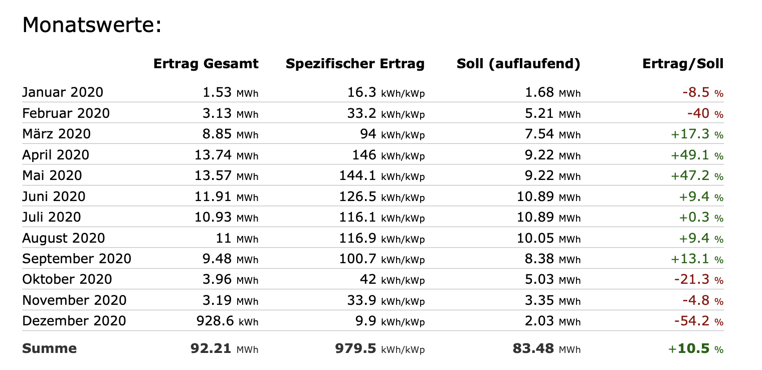 Ertragszahlen