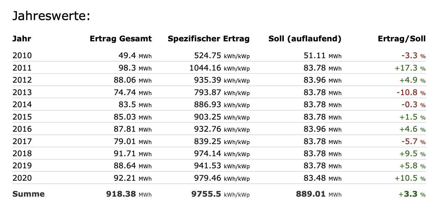 Gesamt